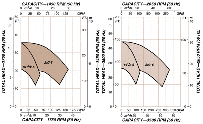 Goulds SP 3298 Pump Curves