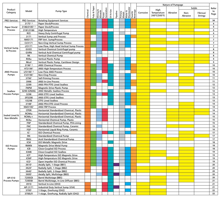 ITT-Goulds-Pump-Selection-Guide-industy-selection-chart
