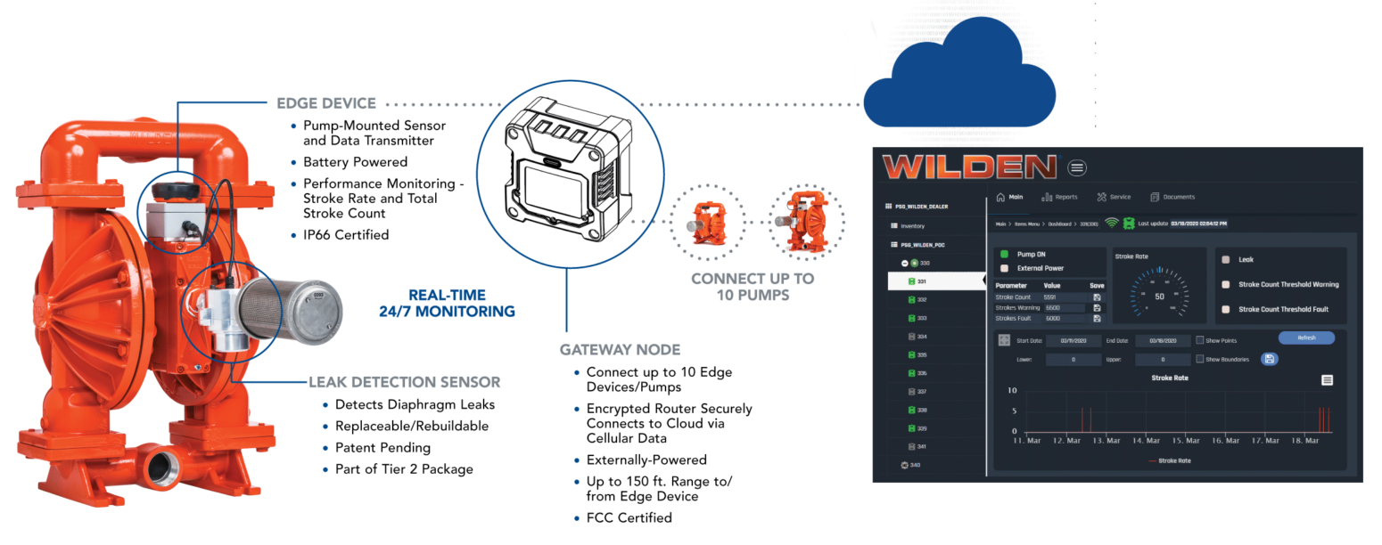 Wilden-Safeguard-device-process