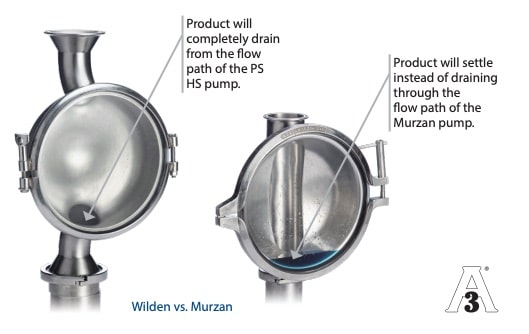 Wilden PS Saniflo HS Vs Murzan Cleanability