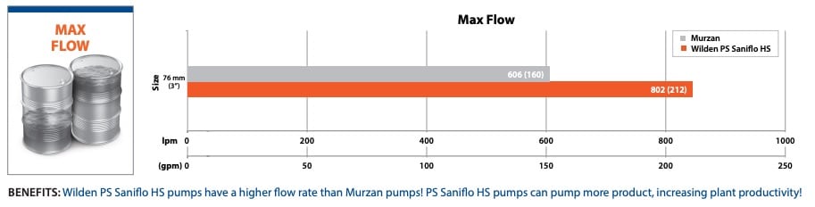 Wilden PS Saniflo HS Vs Murzan Flow